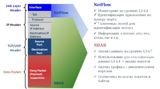 Интеграция NBAR2 и Flexible Netflow 