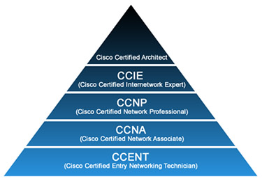 Пирамида сертификационных уровней Cisco.
